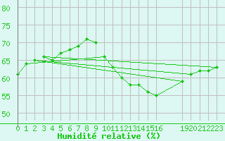 Courbe de l'humidit relative pour Cabestany (66)