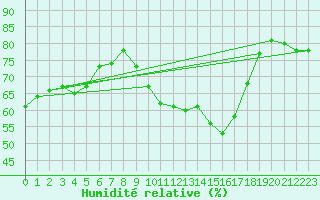 Courbe de l'humidit relative pour Ontinyent (Esp)