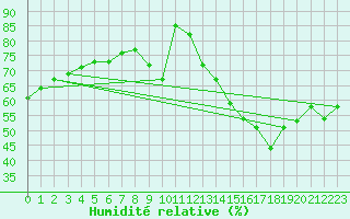 Courbe de l'humidit relative pour Lyon - Bron (69)