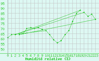 Courbe de l'humidit relative pour Madrid / Retiro (Esp)