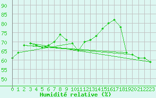 Courbe de l'humidit relative pour Engins (38)