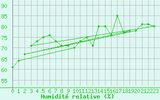 Courbe de l'humidit relative pour Visingsoe