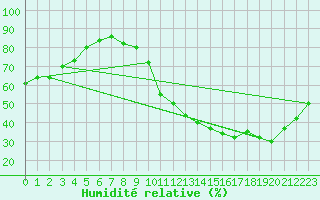 Courbe de l'humidit relative pour Embrun (05)