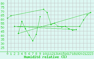 Courbe de l'humidit relative pour Herbault (41)