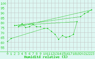 Courbe de l'humidit relative pour Nancy - Essey (54)