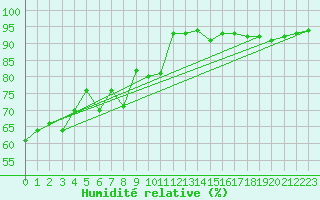 Courbe de l'humidit relative pour Ile d'Yeu - Saint-Sauveur (85)