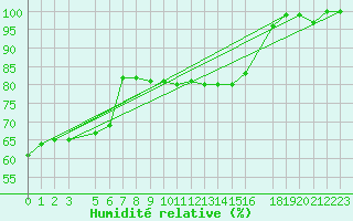 Courbe de l'humidit relative pour Daugavpils