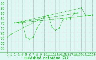 Courbe de l'humidit relative pour Abisko