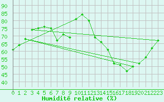 Courbe de l'humidit relative pour Millau (12)