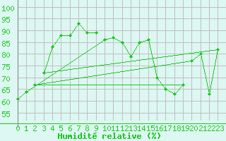 Courbe de l'humidit relative pour Ambrieu (01)