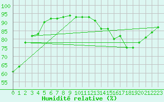 Courbe de l'humidit relative pour Villarzel (Sw)