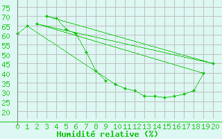 Courbe de l'humidit relative pour Quedlinburg