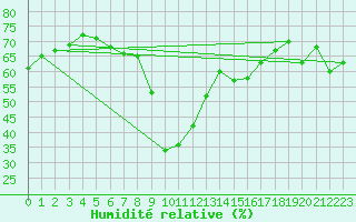 Courbe de l'humidit relative pour La Javie (04)