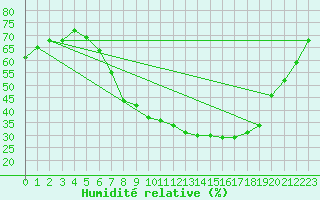 Courbe de l'humidit relative pour Bremerhaven