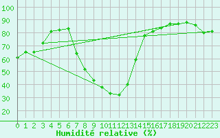 Courbe de l'humidit relative pour Roth