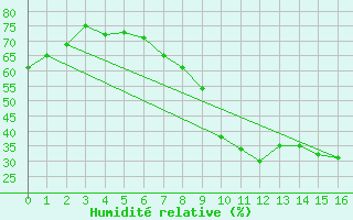 Courbe de l'humidit relative pour Ansbach / Katterbach