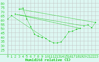 Courbe de l'humidit relative pour Wernigerode