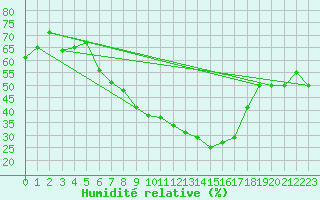 Courbe de l'humidit relative pour Montana