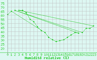 Courbe de l'humidit relative pour Kuggoren