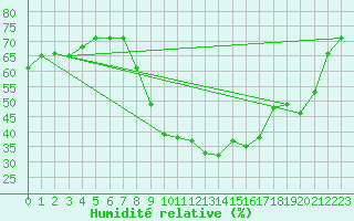 Courbe de l'humidit relative pour Puissalicon (34)