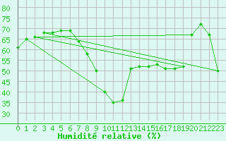 Courbe de l'humidit relative pour Ste (34)