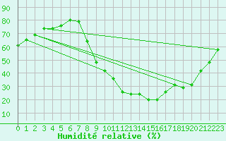 Courbe de l'humidit relative pour Aix-en-Provence (13)