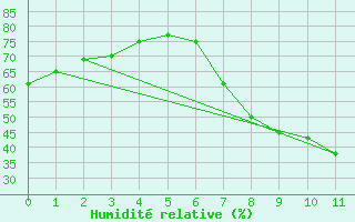 Courbe de l'humidit relative pour Koethen (Anhalt)