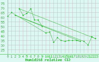 Courbe de l'humidit relative pour Oron (Sw)