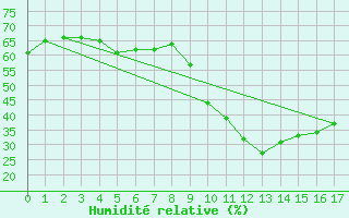 Courbe de l'humidit relative pour Ilomantsi Ptsnvaara