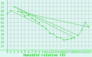 Courbe de l'humidit relative pour Yecla