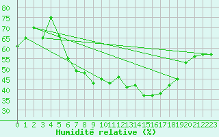 Courbe de l'humidit relative pour Tveitsund