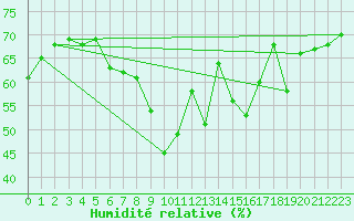 Courbe de l'humidit relative pour Kuopio Ritoniemi