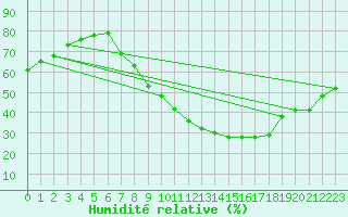 Courbe de l'humidit relative pour Gjilan (Kosovo)