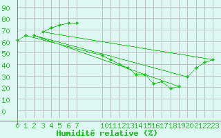 Courbe de l'humidit relative pour Saint-Haon (43)
