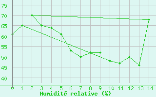 Courbe de l'humidit relative pour Arjeplog