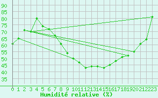 Courbe de l'humidit relative pour Sion (Sw)