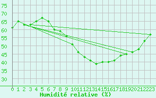 Courbe de l'humidit relative pour Mergentheim, Bad-Neu