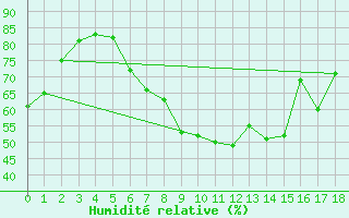 Courbe de l'humidit relative pour Vaduz