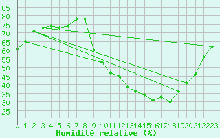 Courbe de l'humidit relative pour Eygliers (05)