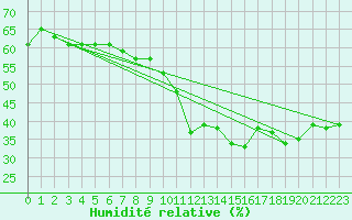 Courbe de l'humidit relative pour Laegern
