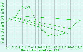 Courbe de l'humidit relative pour Nancy - Ochey (54)