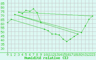 Courbe de l'humidit relative pour Gap-Sud (05)