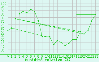 Courbe de l'humidit relative pour Grenoble/St-Etienne-St-Geoirs (38)