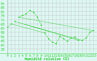 Courbe de l'humidit relative pour Metz-Nancy-Lorraine (57)