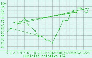 Courbe de l'humidit relative pour Ansbach / Katterbach