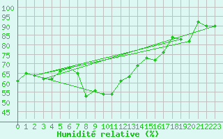 Courbe de l'humidit relative pour Capo Bellavista