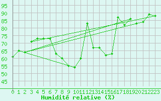 Courbe de l'humidit relative pour Pully-Lausanne (Sw)