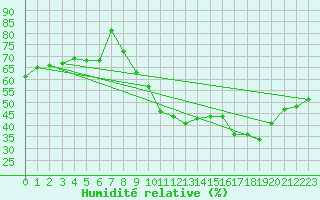 Courbe de l'humidit relative pour Embrun (05)
