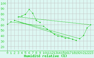 Courbe de l'humidit relative pour Mcon (71)