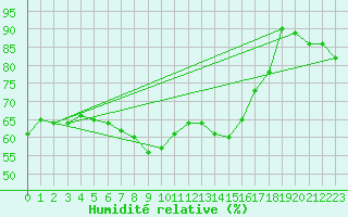 Courbe de l'humidit relative pour Ste (34)